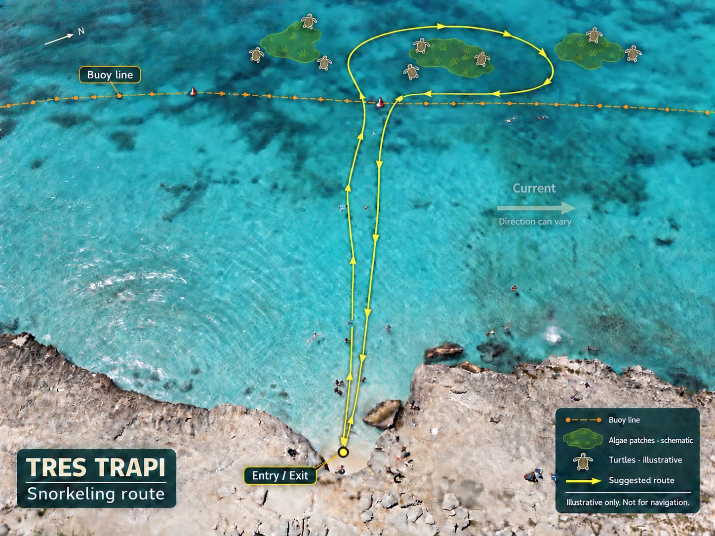 Annotated drone photo of Tres Trapi showing orange buoys, schematic algae patches and turtles, a yellow snorkeling route, a north arrow and a translucent current arrow pointing right